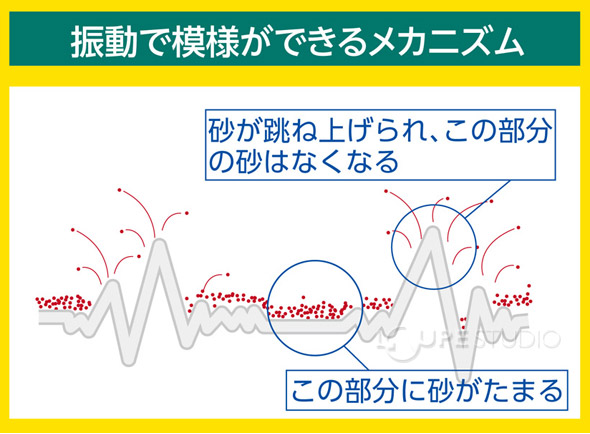 見える 音のかたち アーテック 音 実験 化学 理科 科学 観察 小学生 学習 夏休み 宿題 自由研究 ルーペスタジオ