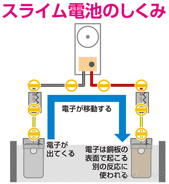 スライム電池製作キット アーテック 電池キット 実験 化学 理科 科学 観察 小学生 学習 夏休み 宿題 自由研究 ルーペスタジオ