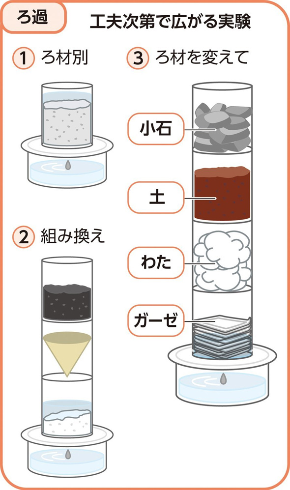 きれいな水をつくろう8セット ケース入 理科 実験 キット キッズ 小学生 自由研究 夏休み 宿題 クリスマスプレゼント ルーペスタジオ