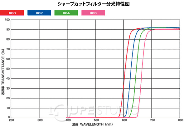 HOYA製 光学フィルター シャープカットフィルター 赤色 R-66 50X50 t