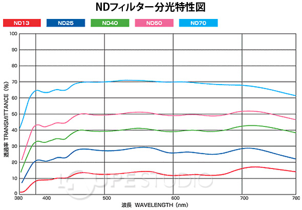 HOYA製 光学フィルター ニュートラルデンシティフィルター ND-50 50X50