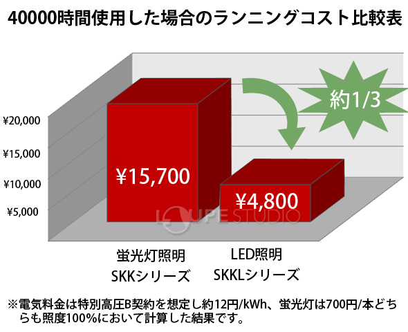 LED照明拡大鏡 フリーアーム式+キャスター付 調光無 SKKLシリーズ SKKL